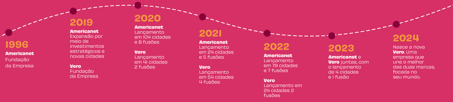 Linha do tempo